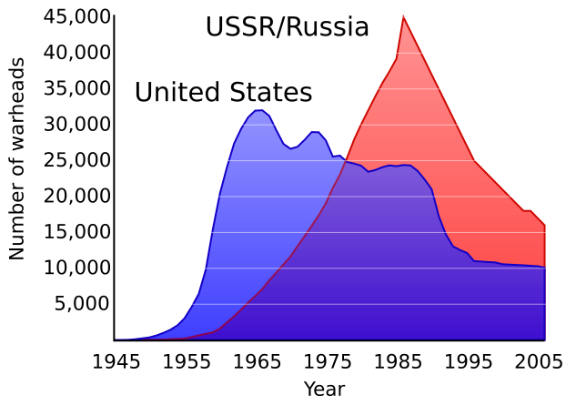 gráfico sobre las cabezas nucleares